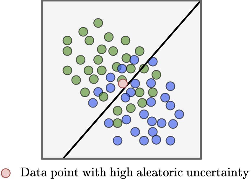 $\textit{Data ambiguity causing problems for any model.}$