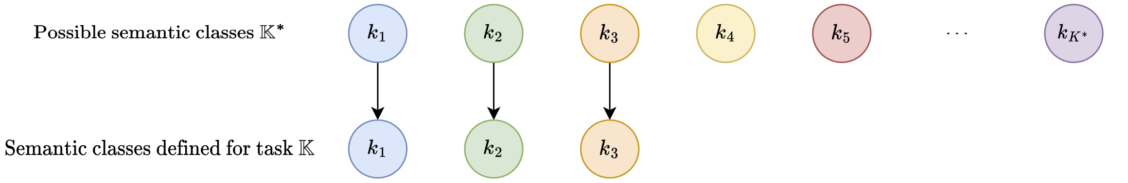 Classification where only three out of all possible classes are modelled.
