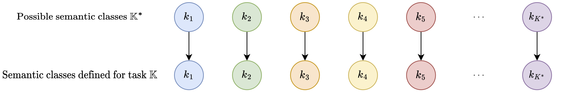 Classification where all possible classes are modelled.
