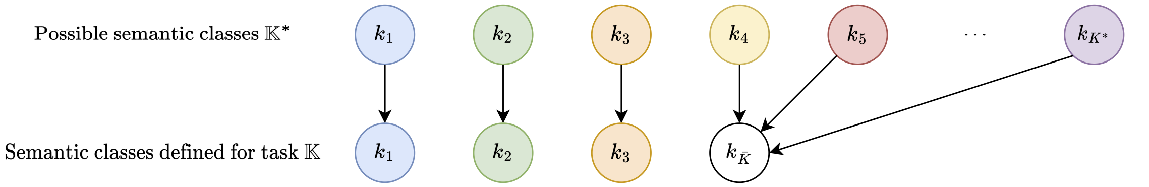 Classification introducing a superclass to deal with the unknown.
