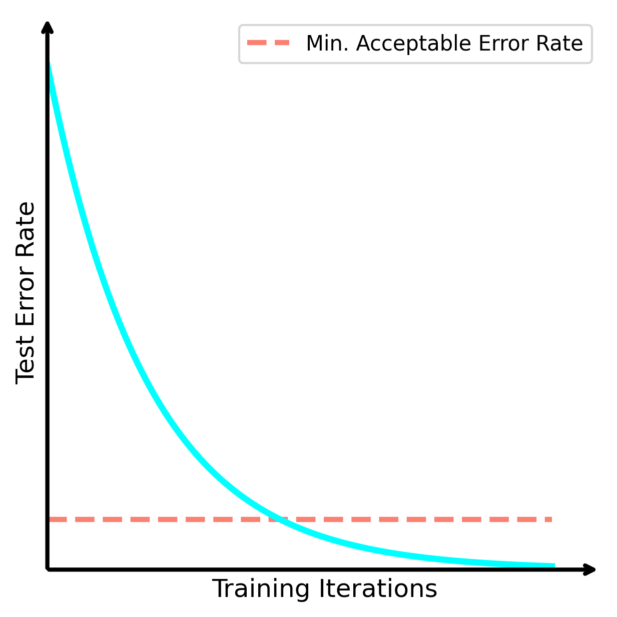 $\textit{Reduction has worked.}$